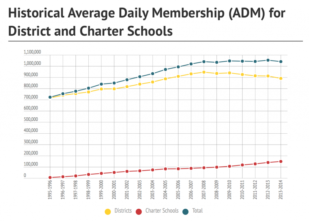 Charter school enrollment has been increasing since the State Legislature approved the charter school system in 1994. Source: Superintendent's Annual Reports, 1995-2014 (Infograph by James Anderson/Cronkite News)